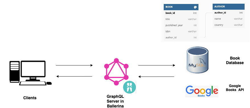 GraphQL with Balleirna