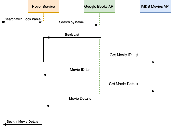 HTTP Service in Balleirna